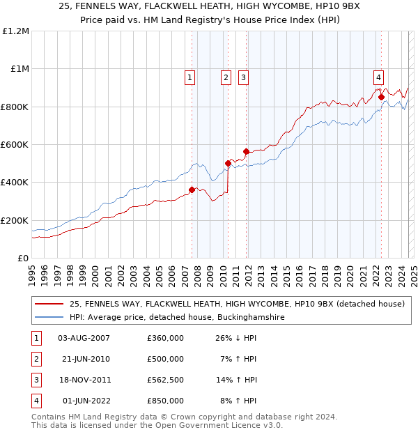 25, FENNELS WAY, FLACKWELL HEATH, HIGH WYCOMBE, HP10 9BX: Price paid vs HM Land Registry's House Price Index