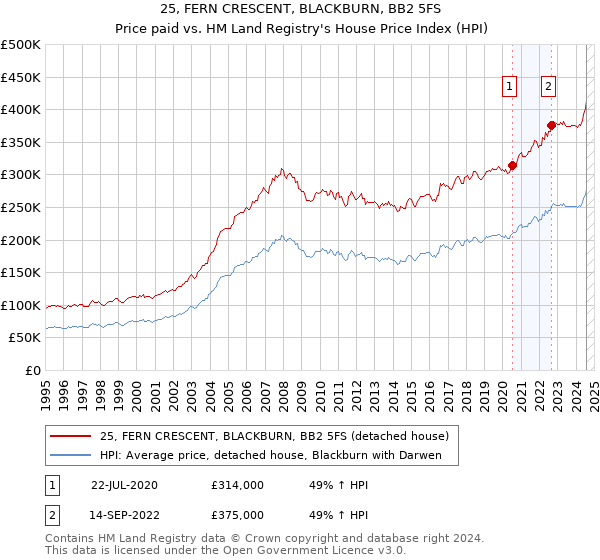 25, FERN CRESCENT, BLACKBURN, BB2 5FS: Price paid vs HM Land Registry's House Price Index