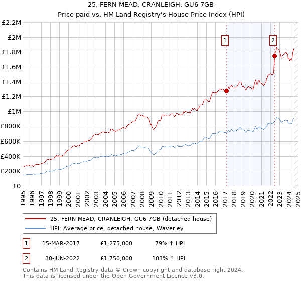 25, FERN MEAD, CRANLEIGH, GU6 7GB: Price paid vs HM Land Registry's House Price Index