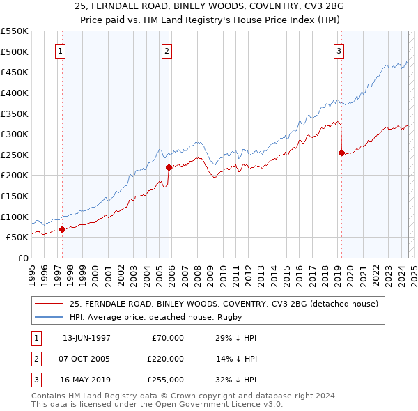 25, FERNDALE ROAD, BINLEY WOODS, COVENTRY, CV3 2BG: Price paid vs HM Land Registry's House Price Index