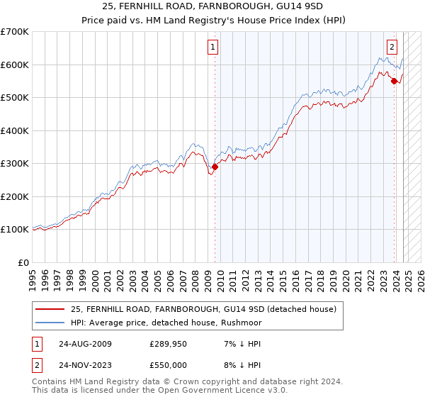 25, FERNHILL ROAD, FARNBOROUGH, GU14 9SD: Price paid vs HM Land Registry's House Price Index