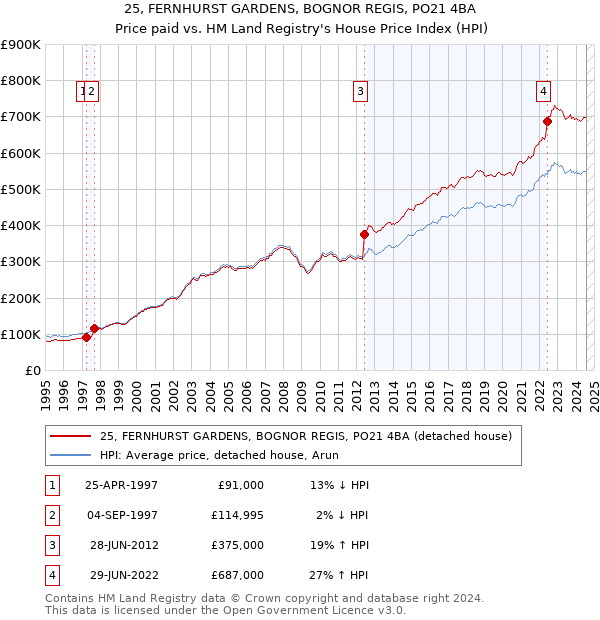 25, FERNHURST GARDENS, BOGNOR REGIS, PO21 4BA: Price paid vs HM Land Registry's House Price Index