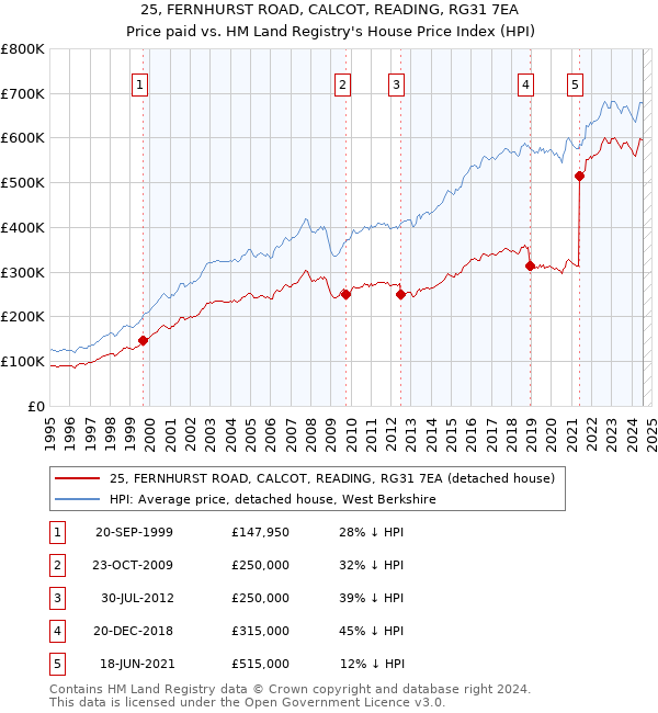 25, FERNHURST ROAD, CALCOT, READING, RG31 7EA: Price paid vs HM Land Registry's House Price Index