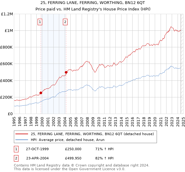 25, FERRING LANE, FERRING, WORTHING, BN12 6QT: Price paid vs HM Land Registry's House Price Index