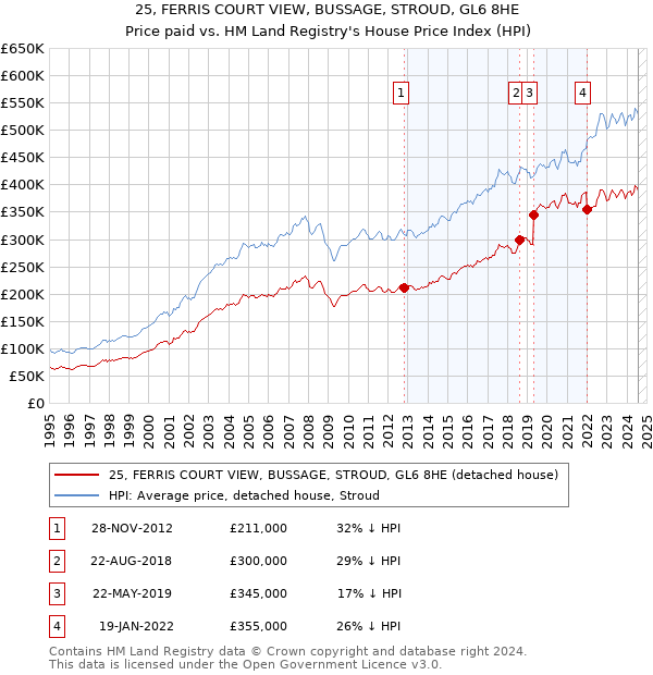 25, FERRIS COURT VIEW, BUSSAGE, STROUD, GL6 8HE: Price paid vs HM Land Registry's House Price Index