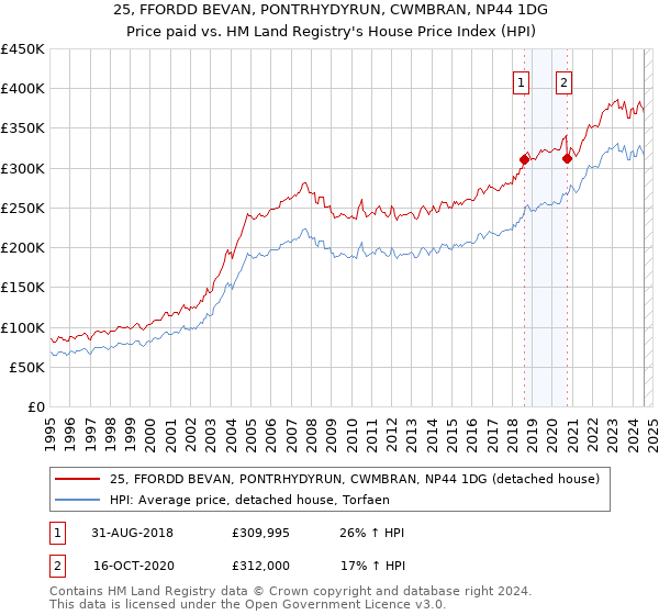 25, FFORDD BEVAN, PONTRHYDYRUN, CWMBRAN, NP44 1DG: Price paid vs HM Land Registry's House Price Index