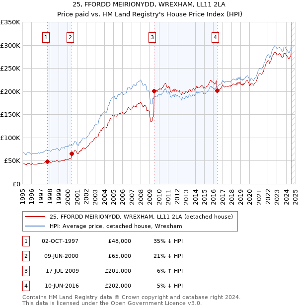 25, FFORDD MEIRIONYDD, WREXHAM, LL11 2LA: Price paid vs HM Land Registry's House Price Index