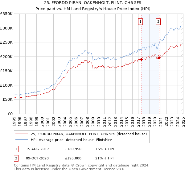 25, FFORDD PIRAN, OAKENHOLT, FLINT, CH6 5FS: Price paid vs HM Land Registry's House Price Index