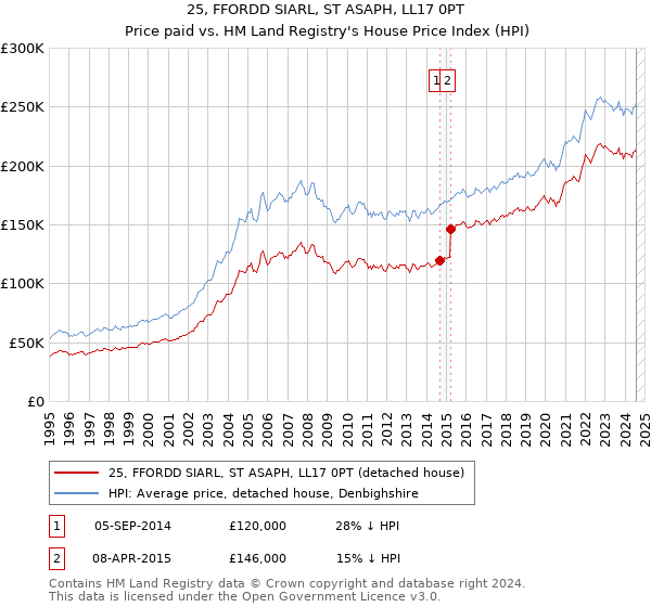 25, FFORDD SIARL, ST ASAPH, LL17 0PT: Price paid vs HM Land Registry's House Price Index