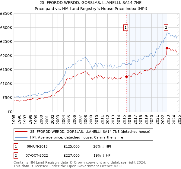 25, FFORDD WERDD, GORSLAS, LLANELLI, SA14 7NE: Price paid vs HM Land Registry's House Price Index