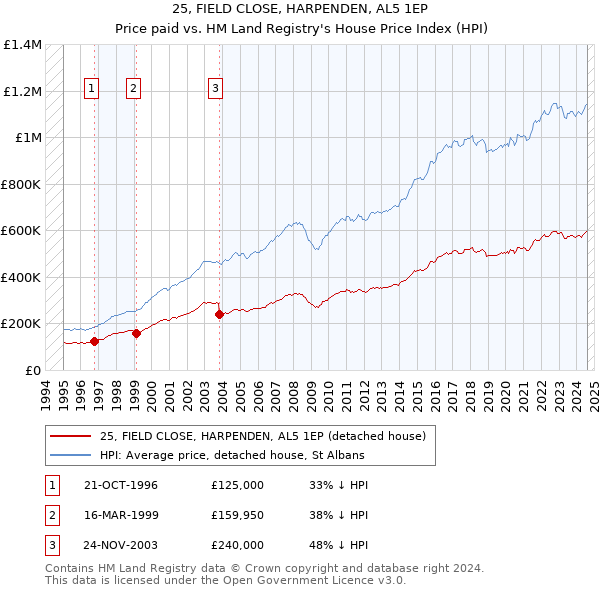 25, FIELD CLOSE, HARPENDEN, AL5 1EP: Price paid vs HM Land Registry's House Price Index