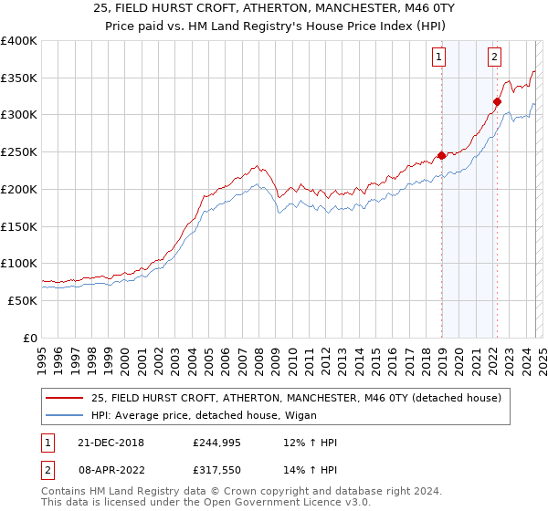 25, FIELD HURST CROFT, ATHERTON, MANCHESTER, M46 0TY: Price paid vs HM Land Registry's House Price Index