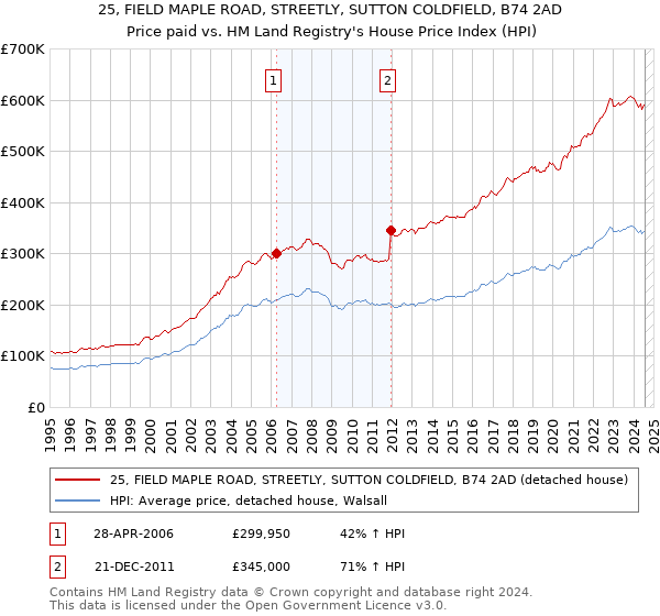 25, FIELD MAPLE ROAD, STREETLY, SUTTON COLDFIELD, B74 2AD: Price paid vs HM Land Registry's House Price Index