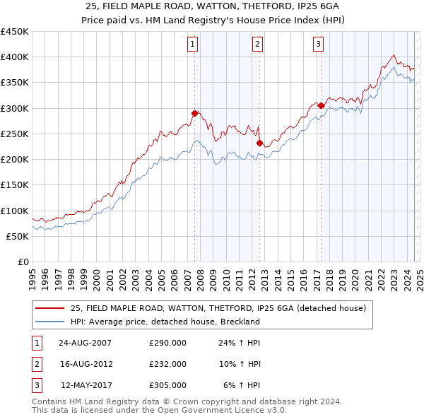 25, FIELD MAPLE ROAD, WATTON, THETFORD, IP25 6GA: Price paid vs HM Land Registry's House Price Index