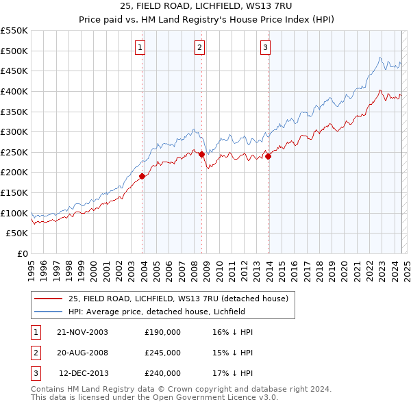 25, FIELD ROAD, LICHFIELD, WS13 7RU: Price paid vs HM Land Registry's House Price Index