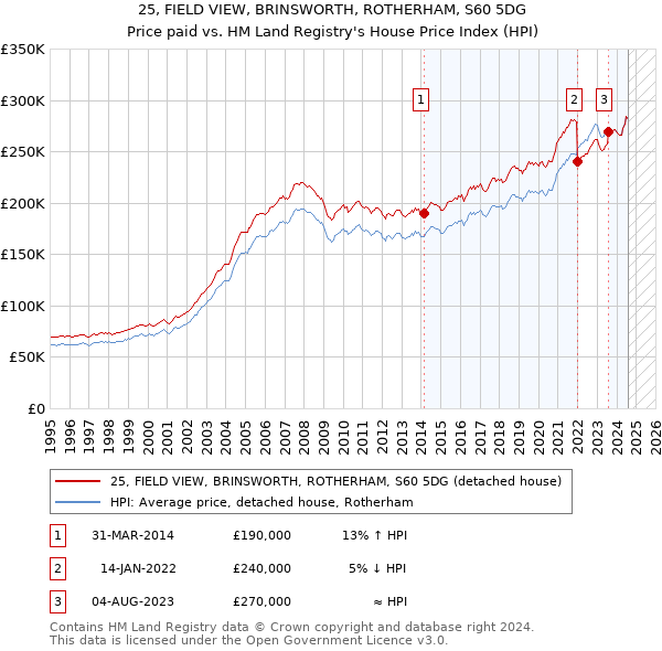 25, FIELD VIEW, BRINSWORTH, ROTHERHAM, S60 5DG: Price paid vs HM Land Registry's House Price Index