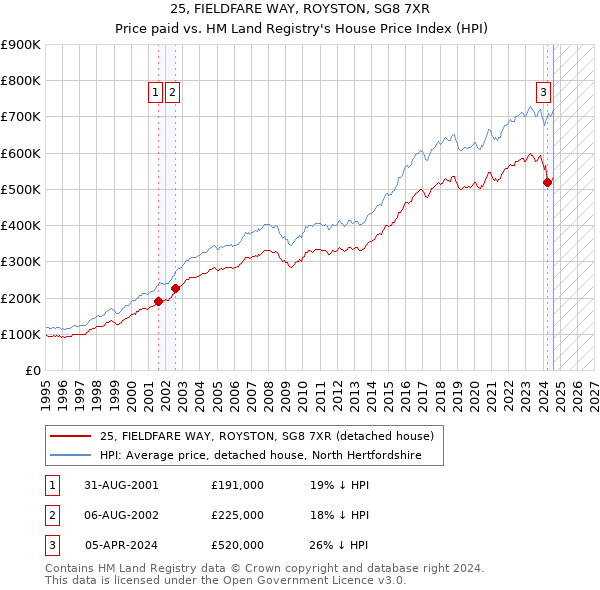 25, FIELDFARE WAY, ROYSTON, SG8 7XR: Price paid vs HM Land Registry's House Price Index