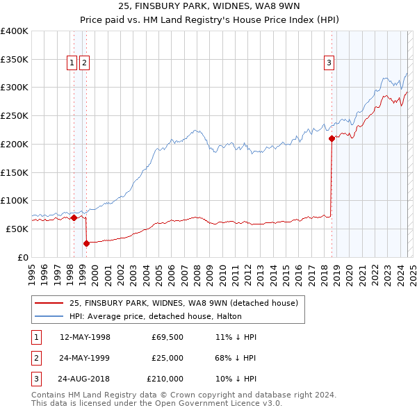 25, FINSBURY PARK, WIDNES, WA8 9WN: Price paid vs HM Land Registry's House Price Index