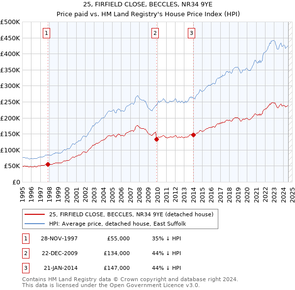 25, FIRFIELD CLOSE, BECCLES, NR34 9YE: Price paid vs HM Land Registry's House Price Index