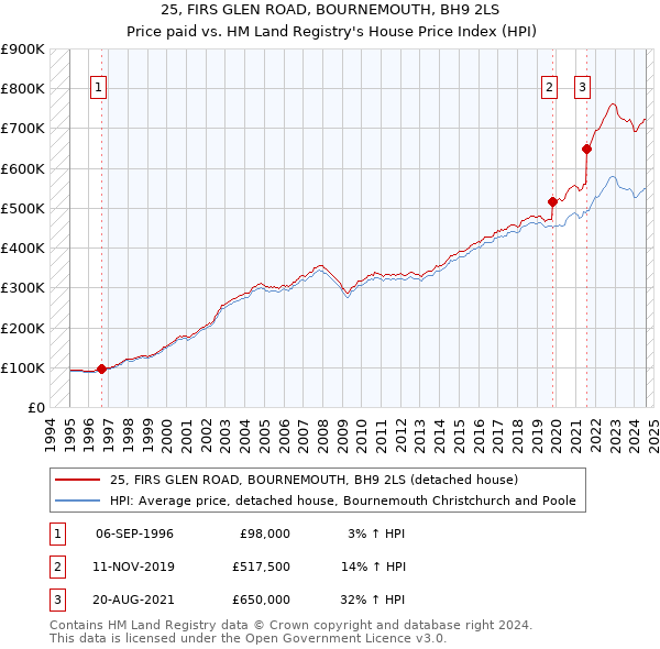 25, FIRS GLEN ROAD, BOURNEMOUTH, BH9 2LS: Price paid vs HM Land Registry's House Price Index