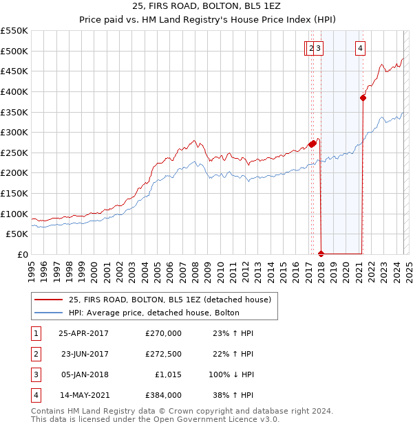 25, FIRS ROAD, BOLTON, BL5 1EZ: Price paid vs HM Land Registry's House Price Index