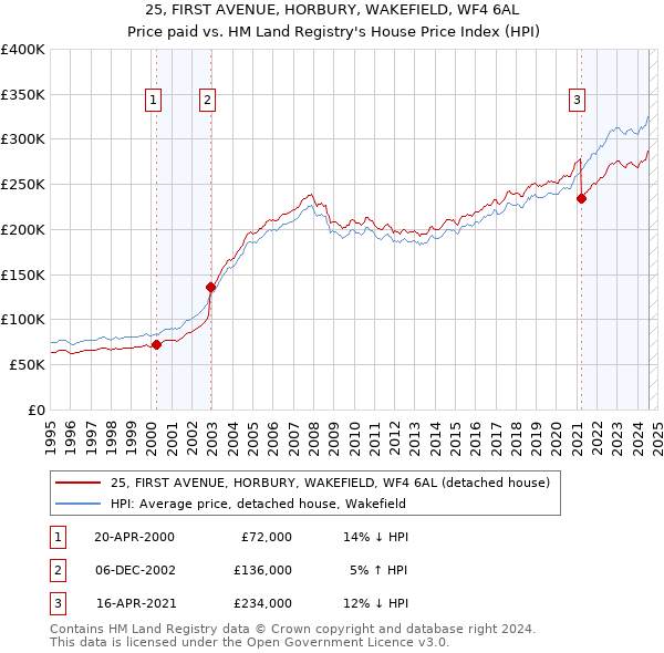 25, FIRST AVENUE, HORBURY, WAKEFIELD, WF4 6AL: Price paid vs HM Land Registry's House Price Index