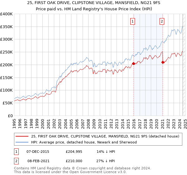 25, FIRST OAK DRIVE, CLIPSTONE VILLAGE, MANSFIELD, NG21 9FS: Price paid vs HM Land Registry's House Price Index