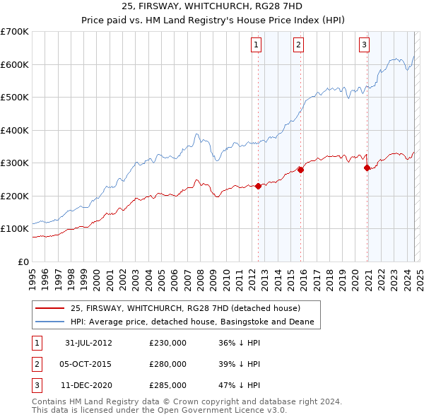 25, FIRSWAY, WHITCHURCH, RG28 7HD: Price paid vs HM Land Registry's House Price Index