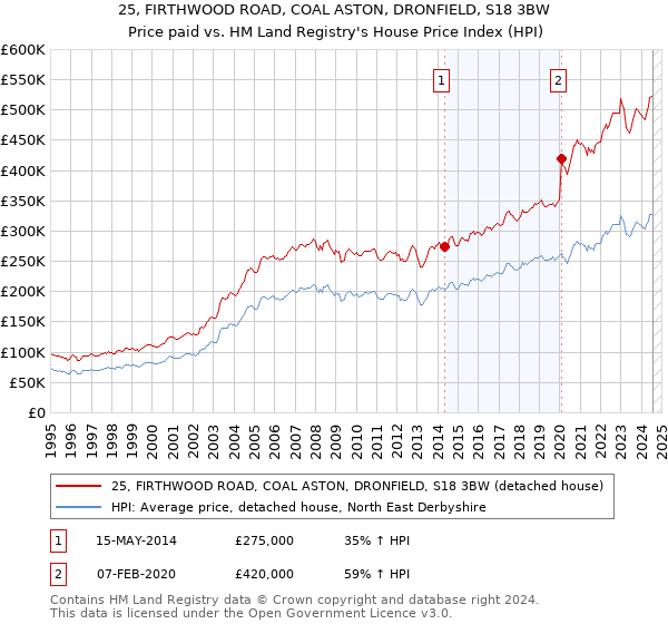 25, FIRTHWOOD ROAD, COAL ASTON, DRONFIELD, S18 3BW: Price paid vs HM Land Registry's House Price Index