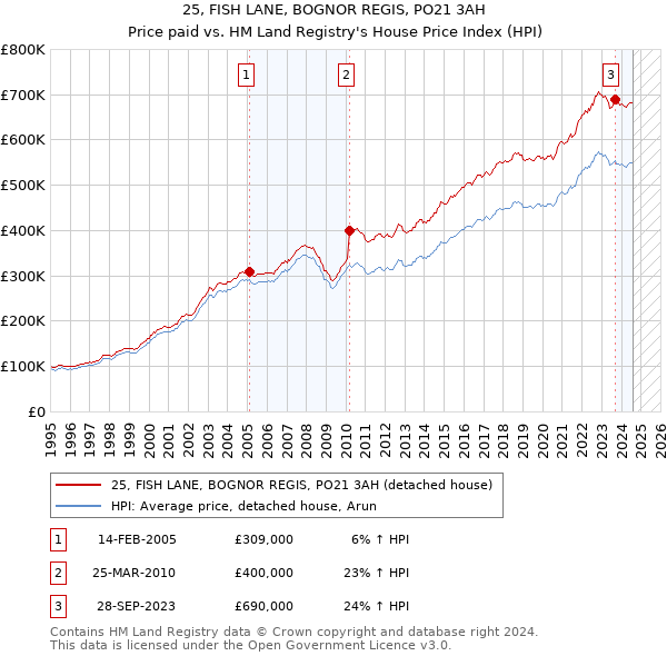 25, FISH LANE, BOGNOR REGIS, PO21 3AH: Price paid vs HM Land Registry's House Price Index