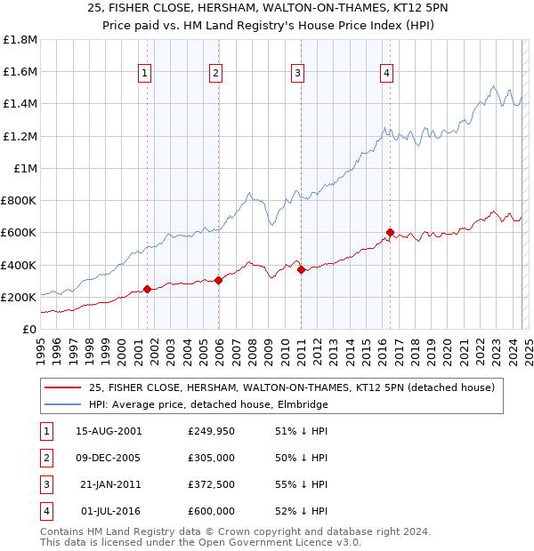 25, FISHER CLOSE, HERSHAM, WALTON-ON-THAMES, KT12 5PN: Price paid vs HM Land Registry's House Price Index