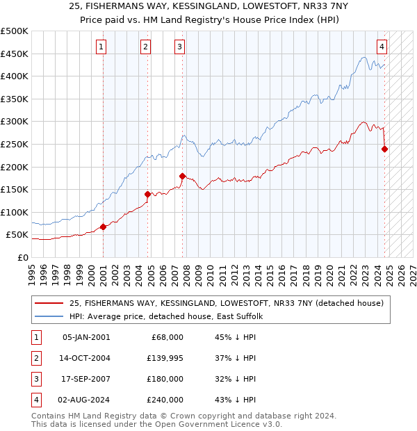 25, FISHERMANS WAY, KESSINGLAND, LOWESTOFT, NR33 7NY: Price paid vs HM Land Registry's House Price Index