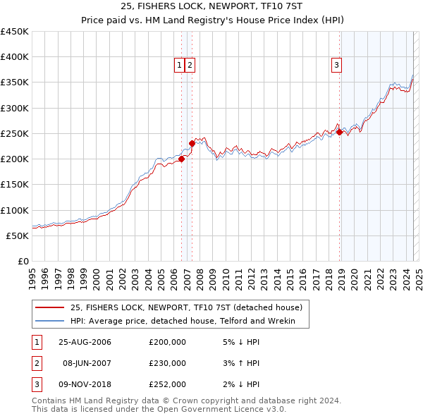 25, FISHERS LOCK, NEWPORT, TF10 7ST: Price paid vs HM Land Registry's House Price Index