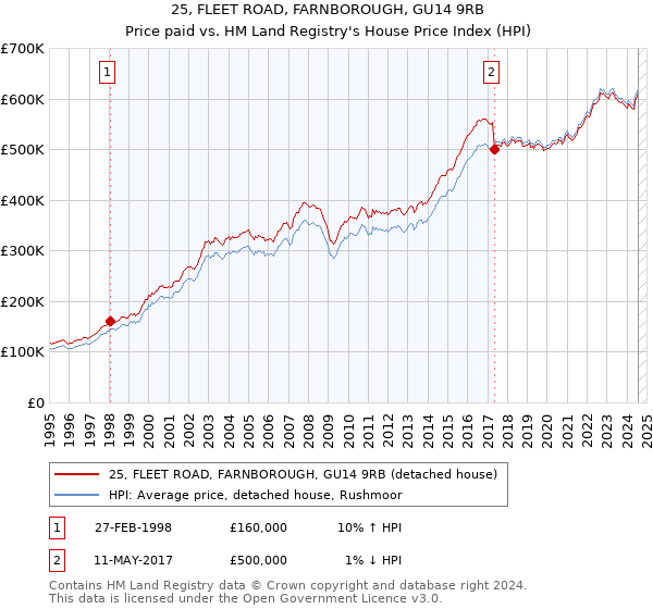 25, FLEET ROAD, FARNBOROUGH, GU14 9RB: Price paid vs HM Land Registry's House Price Index