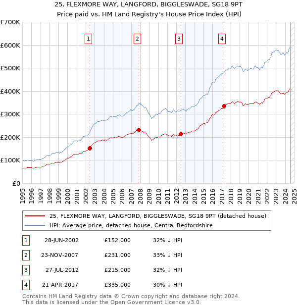 25, FLEXMORE WAY, LANGFORD, BIGGLESWADE, SG18 9PT: Price paid vs HM Land Registry's House Price Index