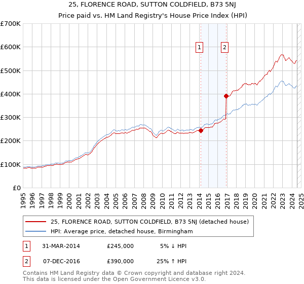 25, FLORENCE ROAD, SUTTON COLDFIELD, B73 5NJ: Price paid vs HM Land Registry's House Price Index