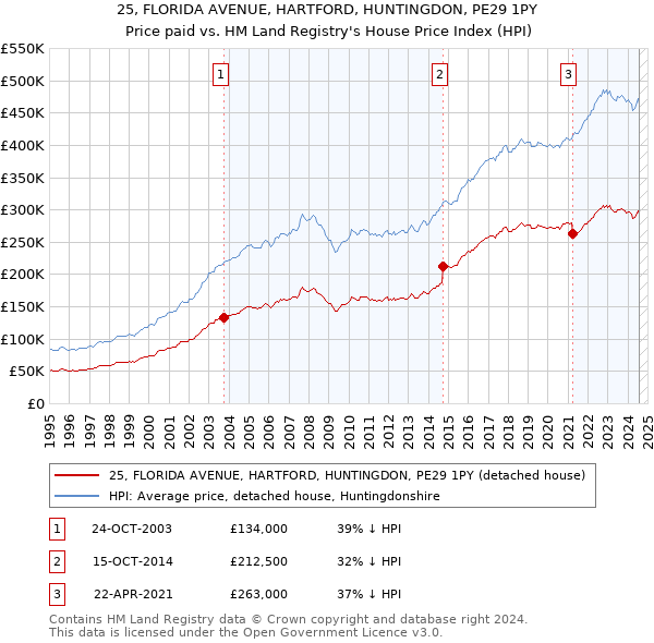 25, FLORIDA AVENUE, HARTFORD, HUNTINGDON, PE29 1PY: Price paid vs HM Land Registry's House Price Index