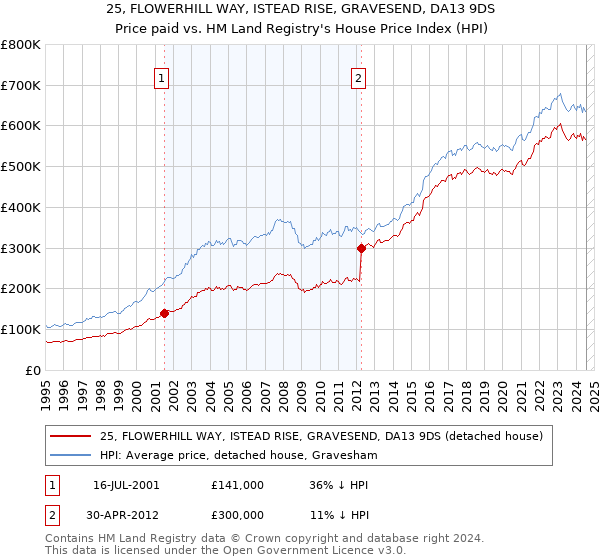 25, FLOWERHILL WAY, ISTEAD RISE, GRAVESEND, DA13 9DS: Price paid vs HM Land Registry's House Price Index