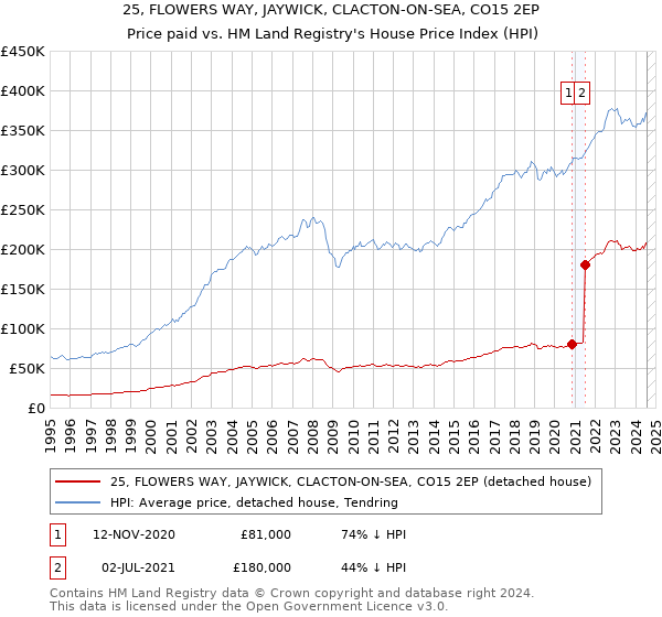 25, FLOWERS WAY, JAYWICK, CLACTON-ON-SEA, CO15 2EP: Price paid vs HM Land Registry's House Price Index