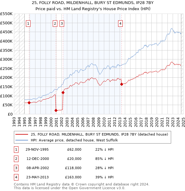 25, FOLLY ROAD, MILDENHALL, BURY ST EDMUNDS, IP28 7BY: Price paid vs HM Land Registry's House Price Index