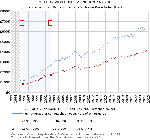 25, FOLLY VIEW ROAD, FARINGDON, SN7 7DQ: Price paid vs HM Land Registry's House Price Index