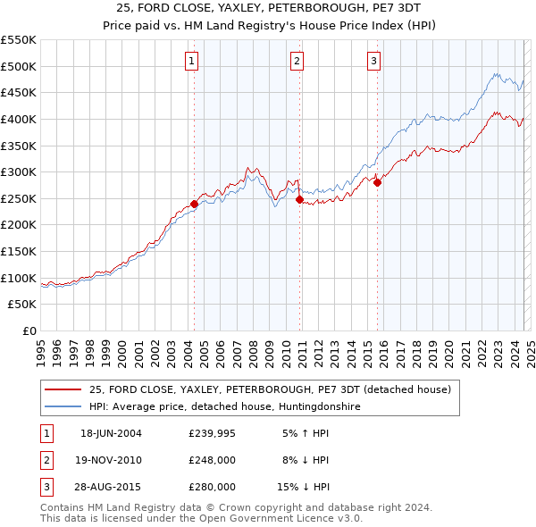 25, FORD CLOSE, YAXLEY, PETERBOROUGH, PE7 3DT: Price paid vs HM Land Registry's House Price Index