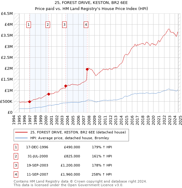 25, FOREST DRIVE, KESTON, BR2 6EE: Price paid vs HM Land Registry's House Price Index