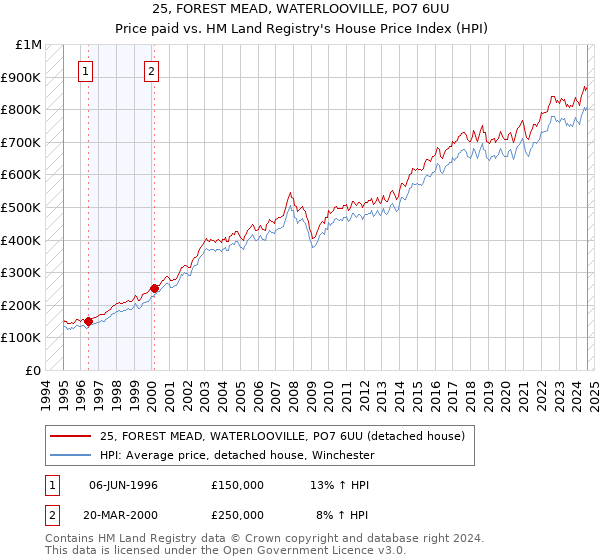 25, FOREST MEAD, WATERLOOVILLE, PO7 6UU: Price paid vs HM Land Registry's House Price Index