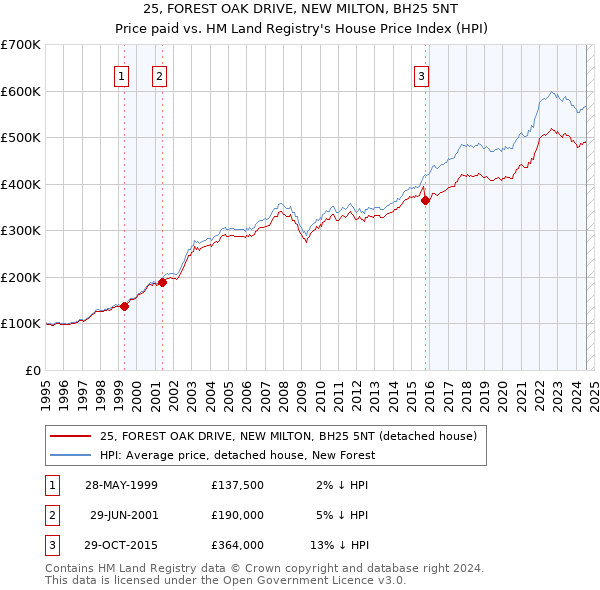 25, FOREST OAK DRIVE, NEW MILTON, BH25 5NT: Price paid vs HM Land Registry's House Price Index