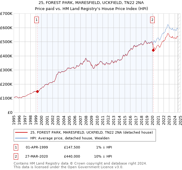 25, FOREST PARK, MARESFIELD, UCKFIELD, TN22 2NA: Price paid vs HM Land Registry's House Price Index