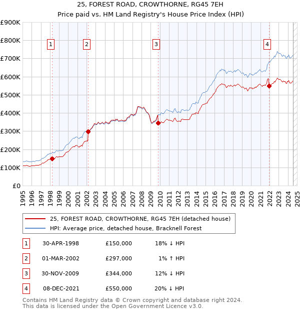 25, FOREST ROAD, CROWTHORNE, RG45 7EH: Price paid vs HM Land Registry's House Price Index