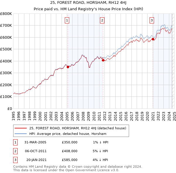 25, FOREST ROAD, HORSHAM, RH12 4HJ: Price paid vs HM Land Registry's House Price Index