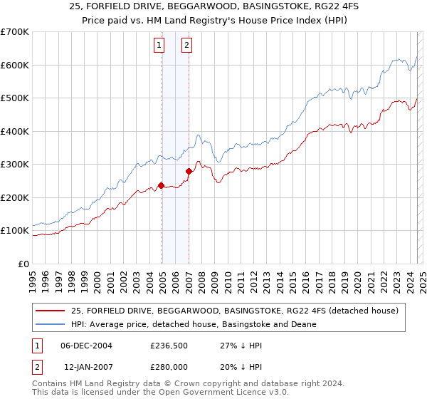 25, FORFIELD DRIVE, BEGGARWOOD, BASINGSTOKE, RG22 4FS: Price paid vs HM Land Registry's House Price Index