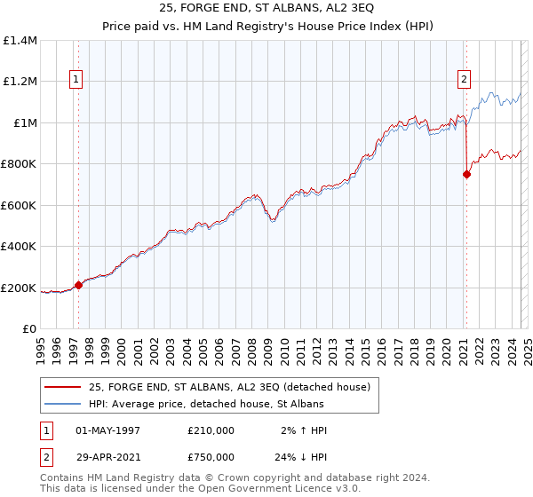 25, FORGE END, ST ALBANS, AL2 3EQ: Price paid vs HM Land Registry's House Price Index